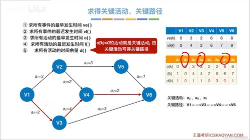 圖數(shù)據(jù)結(jié)構(gòu)關(guān)鍵路徑在商務(wù)信息咨詢中的應(yīng)用淺析